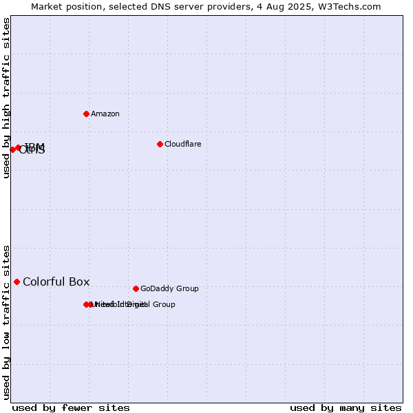 Market position of IBM vs. Colorful Box vs. CtrlS