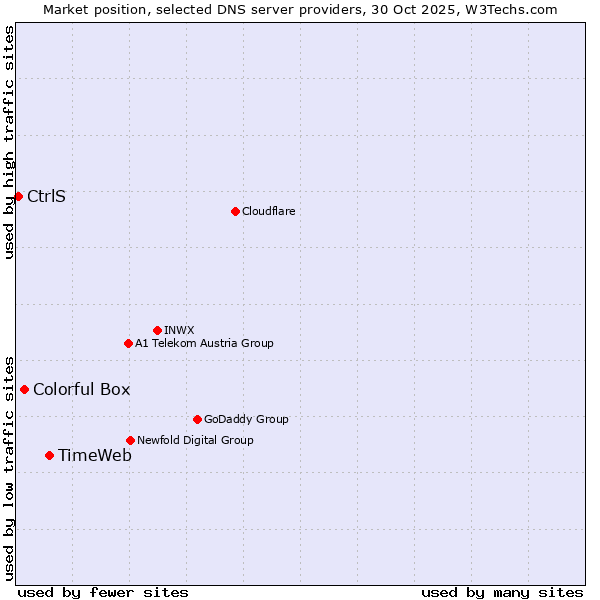 Market position of TimeWeb vs. Colorful Box vs. CtrlS