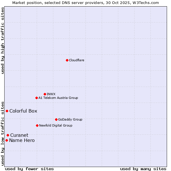 Market position of Curanet vs. Colorful Box vs. Name Hero