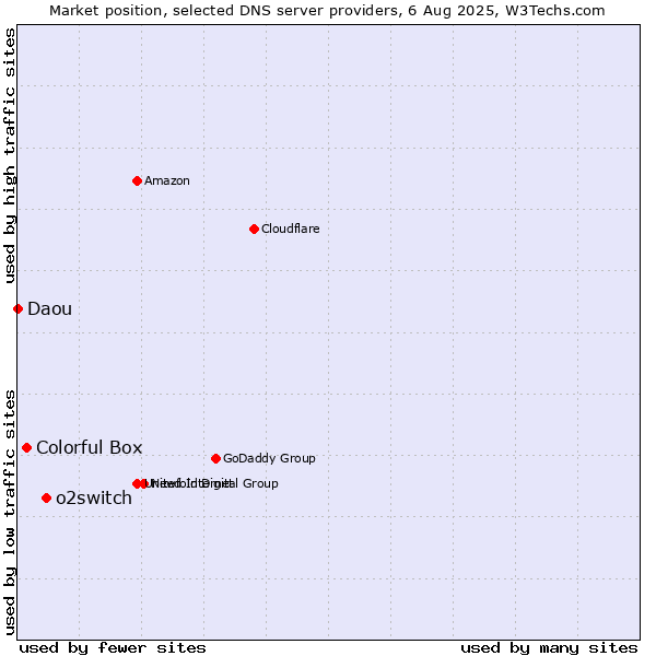 Market position of o2switch vs. Colorful Box vs. Daou