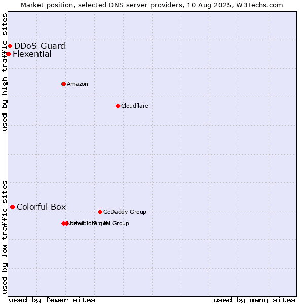 Market position of Colorful Box vs. DDoS-Guard vs. Flexential