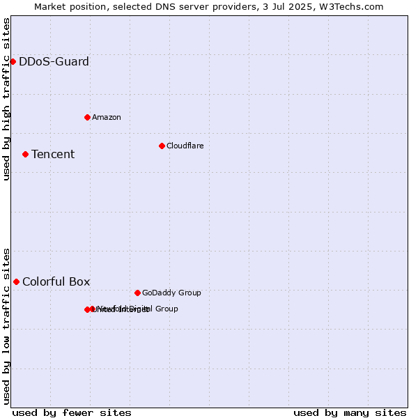 Market position of Tencent vs. Colorful Box vs. DDoS-Guard