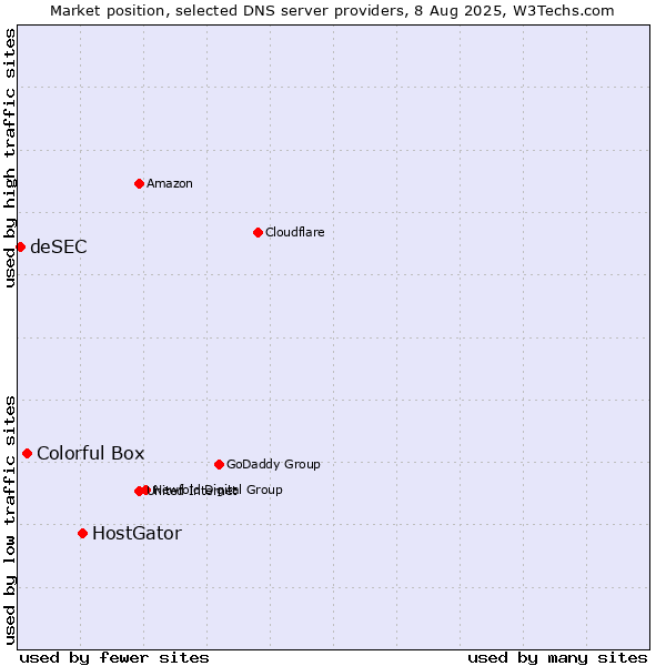 Market position of HostGator vs. Colorful Box vs. deSEC