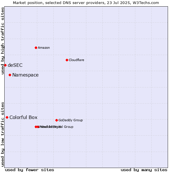 Market position of Namespace vs. Colorful Box vs. deSEC