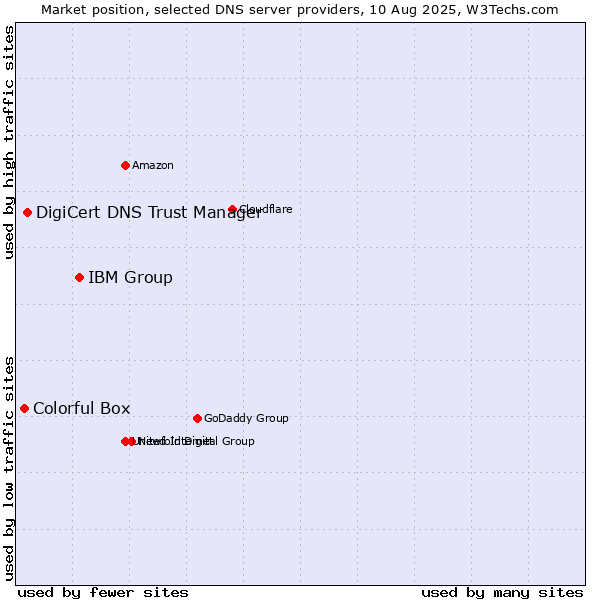 Market position of IBM Group vs. DigiCert DNS Trust Manager vs. Colorful Box
