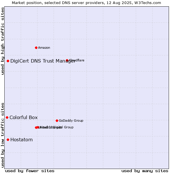 Market position of DigiCert DNS Trust Manager vs. Hostatom vs. Colorful Box