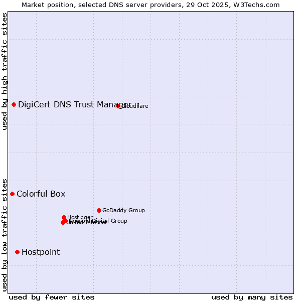 Market position of Hostpoint vs. DigiCert DNS Trust Manager vs. Colorful Box