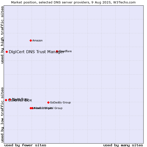 Market position of Netafraz vs. DigiCert DNS Trust Manager vs. Colorful Box