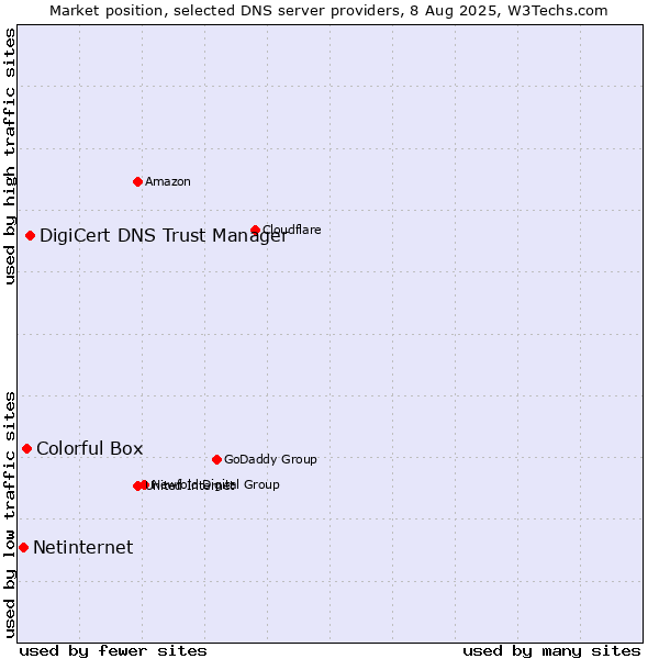 Market position of DigiCert DNS Trust Manager vs. Colorful Box vs. Netinternet