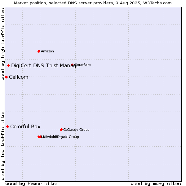Market position of DigiCert DNS Trust Manager vs. Colorful Box vs. Cellcom