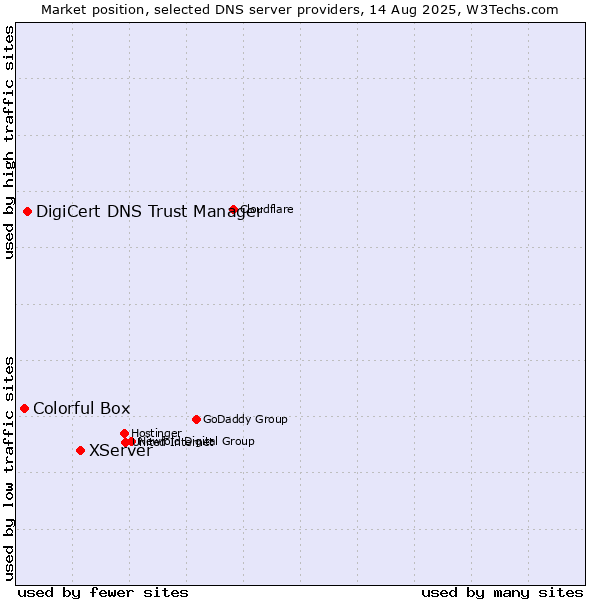 Market position of XServer vs. DigiCert DNS Trust Manager vs. Colorful Box