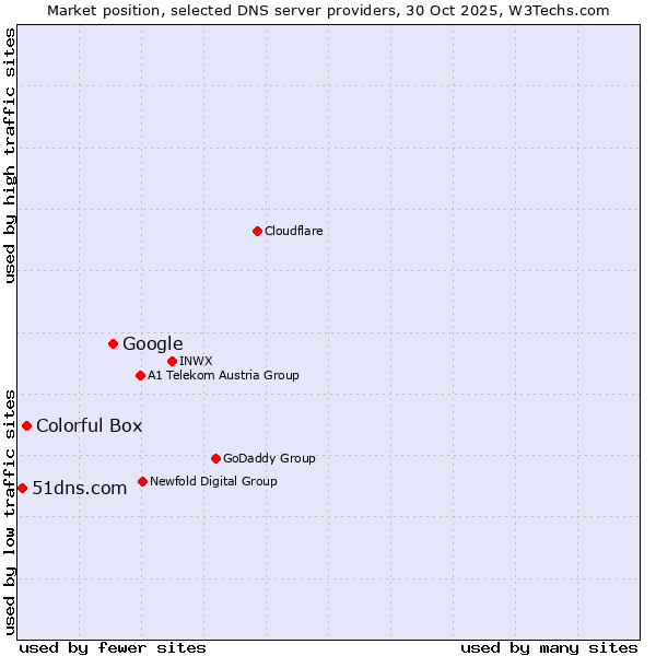 Market position of Google vs. Colorful Box vs. 51dns.com