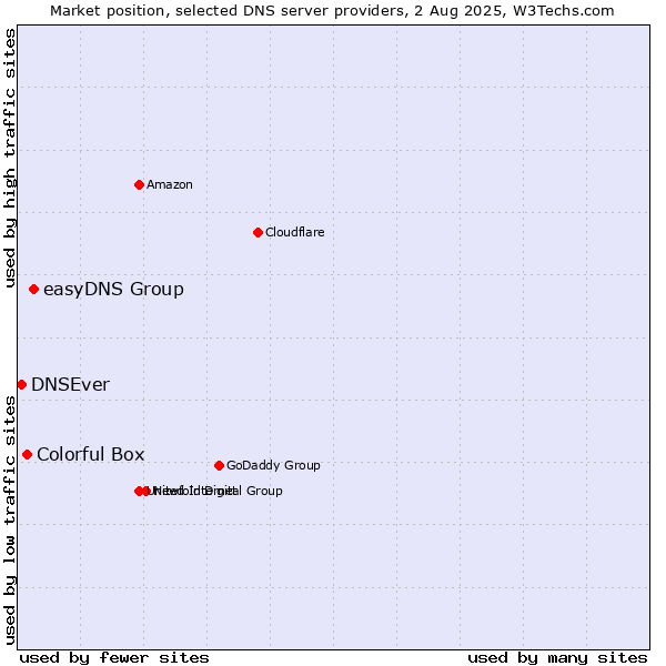 Market position of easyDNS Group vs. Colorful Box vs. DNSEver