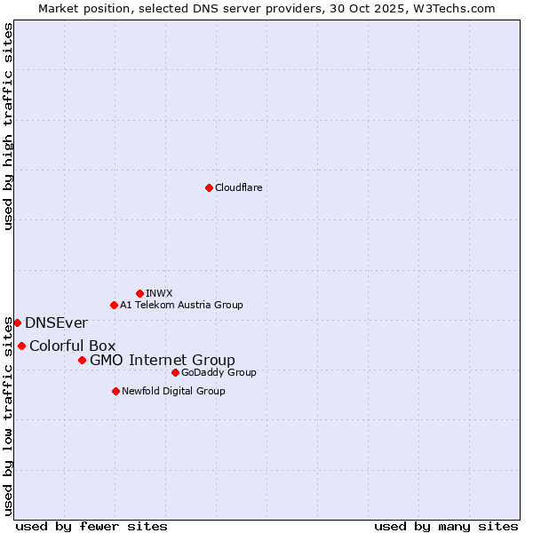 Market position of GMO Internet Group vs. Colorful Box vs. DNSEver