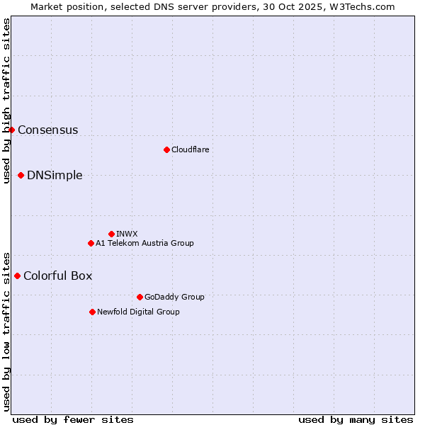Market position of DNSimple vs. Colorful Box vs. Consensus