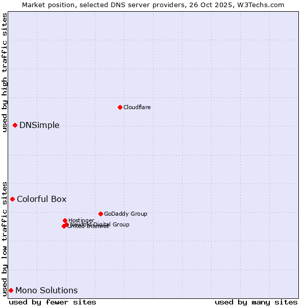 Market position of DNSimple vs. Colorful Box vs. Mono Solutions