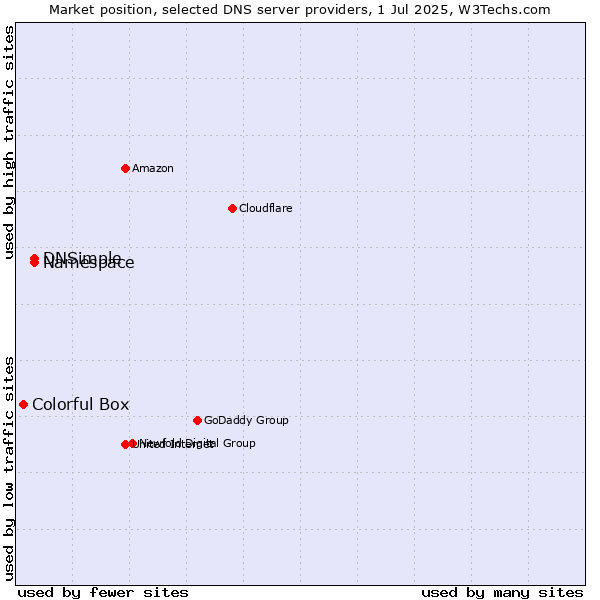 Market position of Namespace vs. DNSimple vs. Colorful Box