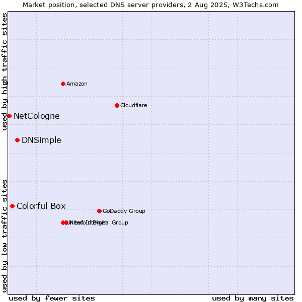 Market position of DNSimple vs. Colorful Box vs. NetCologne