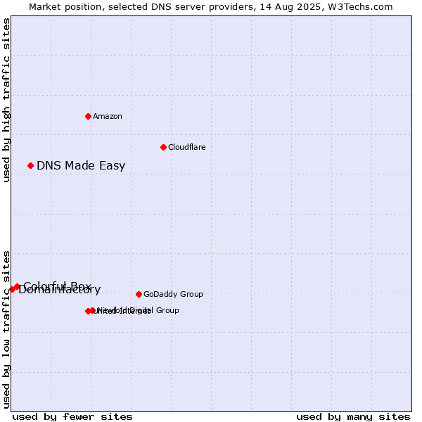 Market position of DNS Made Easy vs. Colorful Box vs. Domainfactory