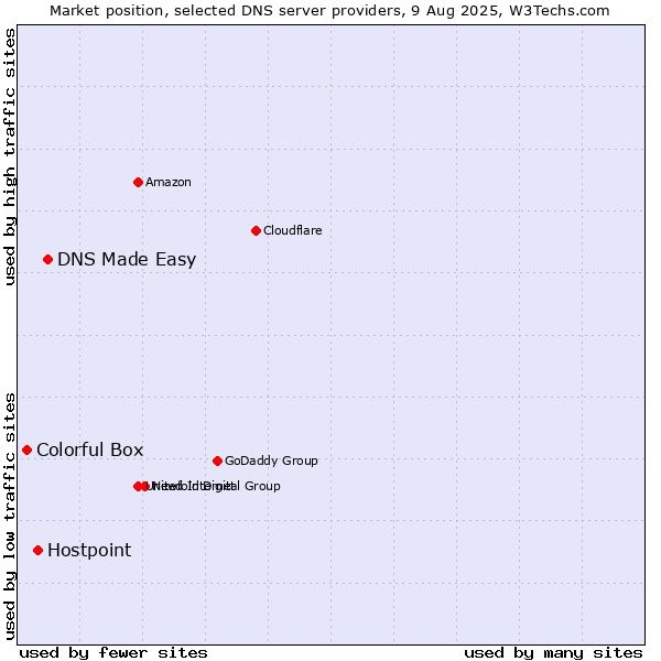 Market position of DNS Made Easy vs. Hostpoint vs. Colorful Box
