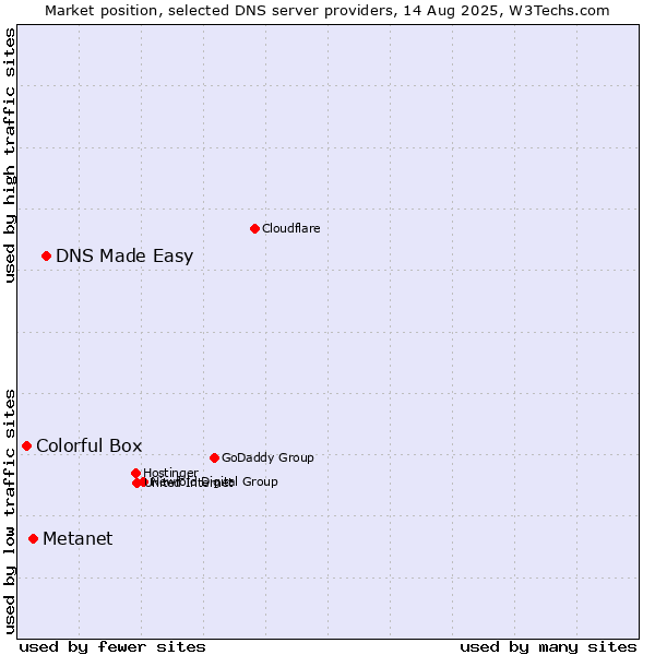Market position of DNS Made Easy vs. Metanet vs. Colorful Box