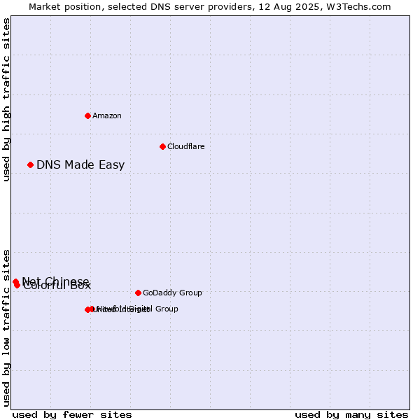 Market position of DNS Made Easy vs. Colorful Box vs. Net Chinese