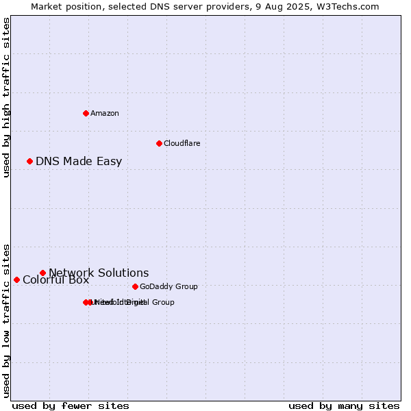 Market position of Network Solutions vs. DNS Made Easy vs. Colorful Box