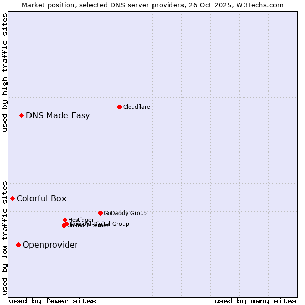 Market position of DNS Made Easy vs. Openprovider vs. Colorful Box