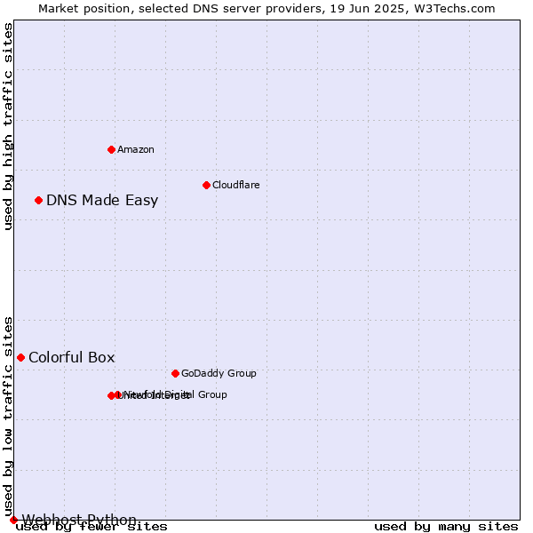 Market position of DNS Made Easy vs. Colorful Box vs. Webhost Python