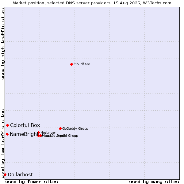 Market position of Colorful Box vs. NameBright vs. Dollarhost