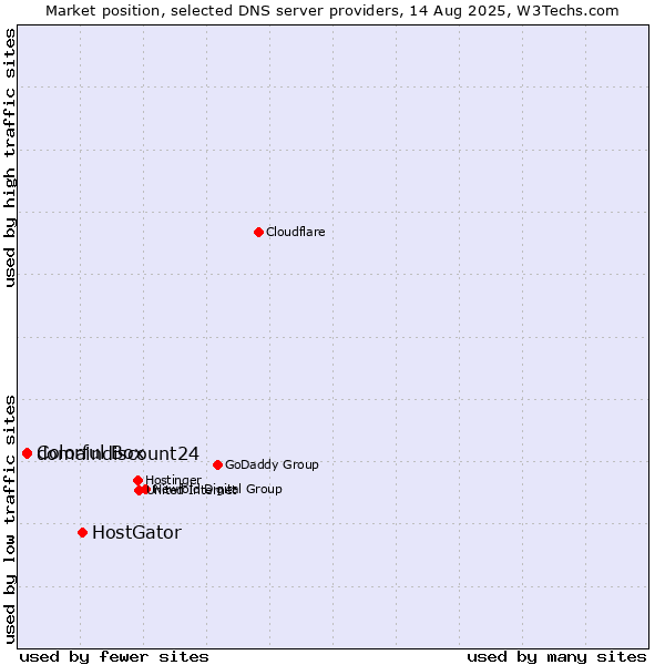 Market position of HostGator vs. domaindiscount24 vs. Colorful Box