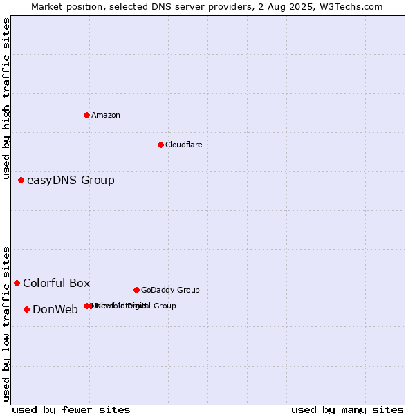 Market position of DonWeb vs. easyDNS Group vs. Colorful Box