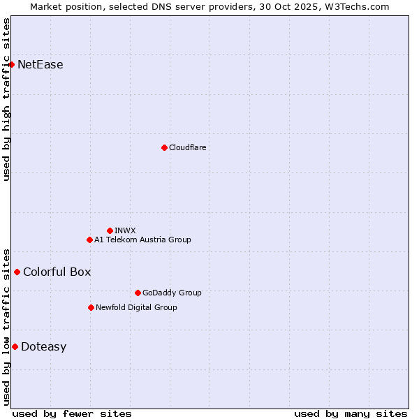 Market position of Colorful Box vs. Doteasy vs. NetEase