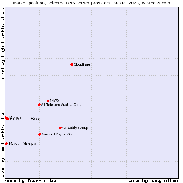 Market position of Colorful Box vs. Raya Negar vs. Dynu