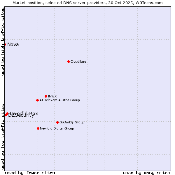 Market position of Colorful Box vs. DZSecurity vs. Nova