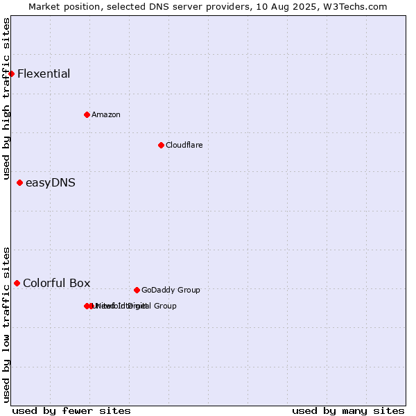 Market position of easyDNS vs. Colorful Box vs. Flexential