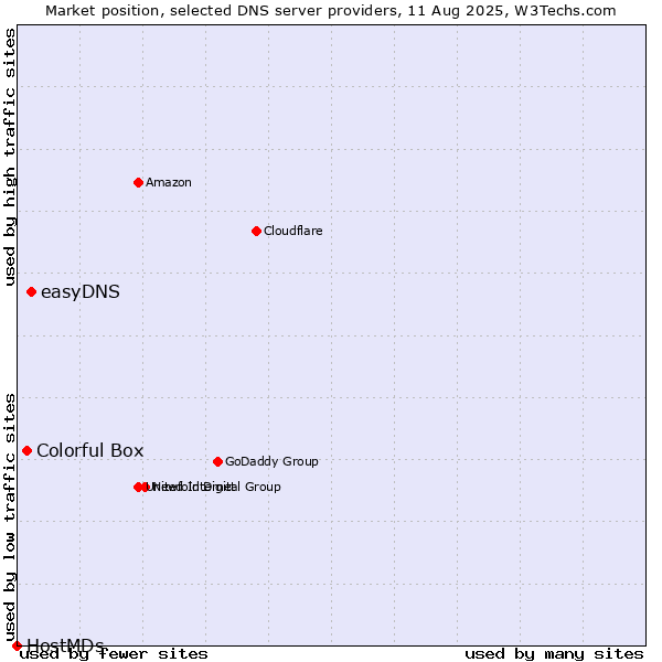 Market position of easyDNS vs. Colorful Box vs. HostMDs