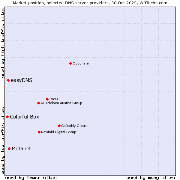 Market position of Metanet vs. easyDNS vs. Colorful Box