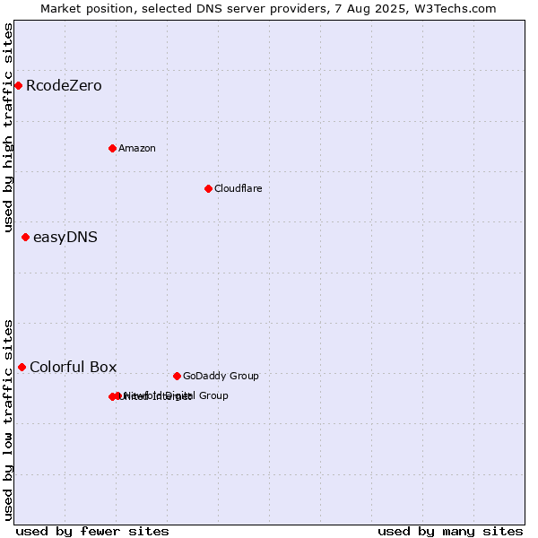 Market position of easyDNS vs. Colorful Box vs. RcodeZero