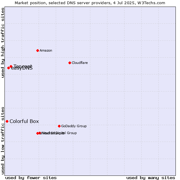 Market position of Tencent vs. easyDNS vs. Colorful Box