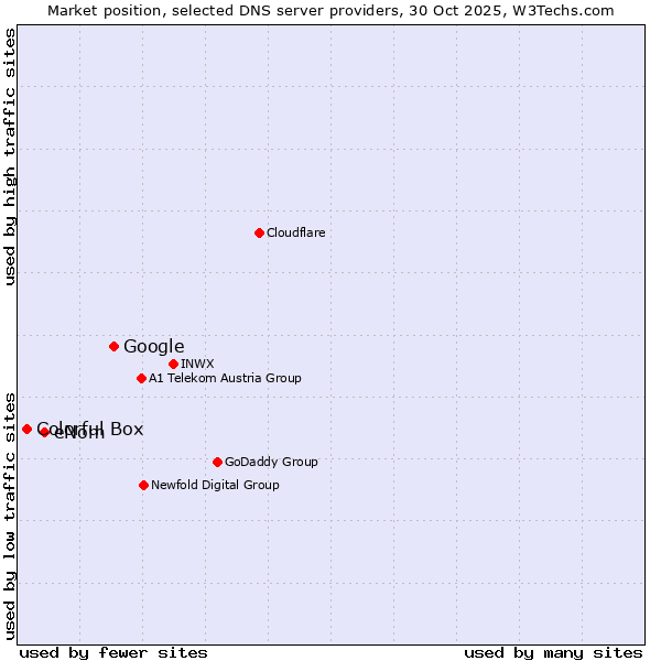 Market position of Google vs. eNom vs. Colorful Box