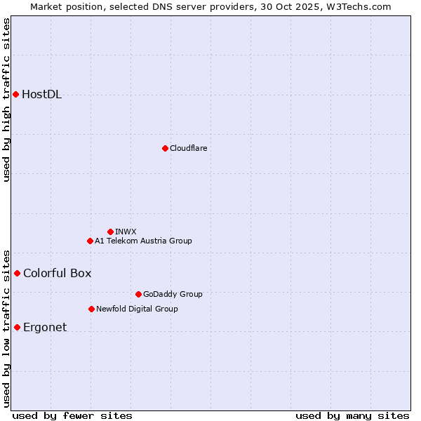 Market position of Ergonet vs. Colorful Box vs. HostDL