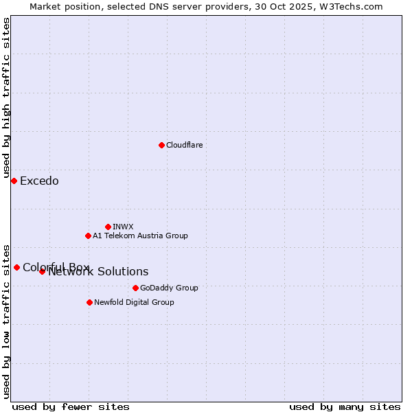 Market position of Network Solutions vs. Colorful Box vs. Excedo