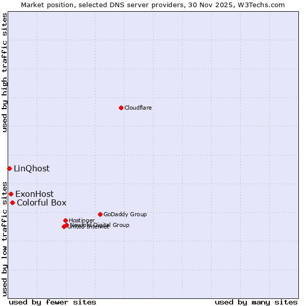 Market position of Colorful Box vs. ExonHost vs. LinQhost