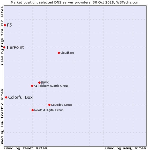 Market position of Colorful Box vs. F5 vs. TierPoint