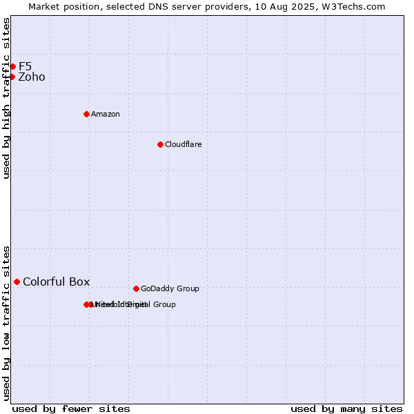 Market position of Colorful Box vs. F5 vs. Zoho
