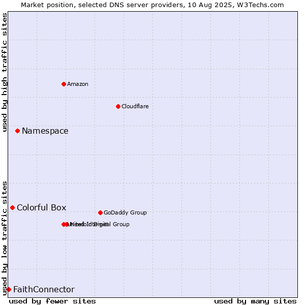 Market position of Namespace vs. Colorful Box vs. FaithConnector