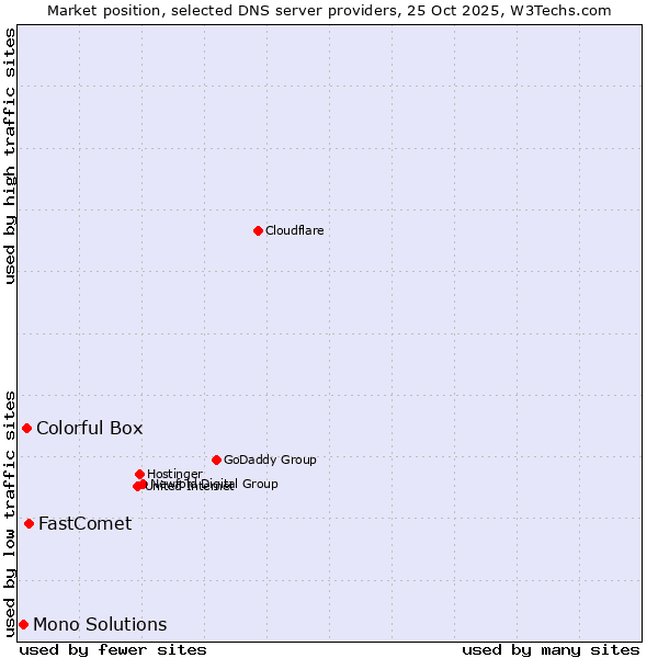 Market position of FastComet vs. Colorful Box vs. Mono Solutions