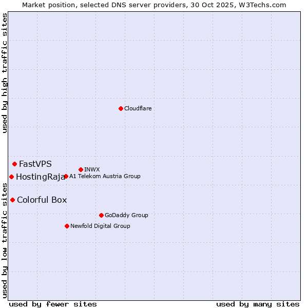 Market position of FastVPS vs. Colorful Box vs. HostingRaja