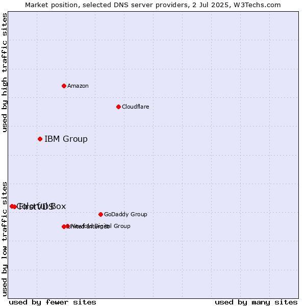 Market position of IBM Group vs. FirstVDS vs. Colorful Box
